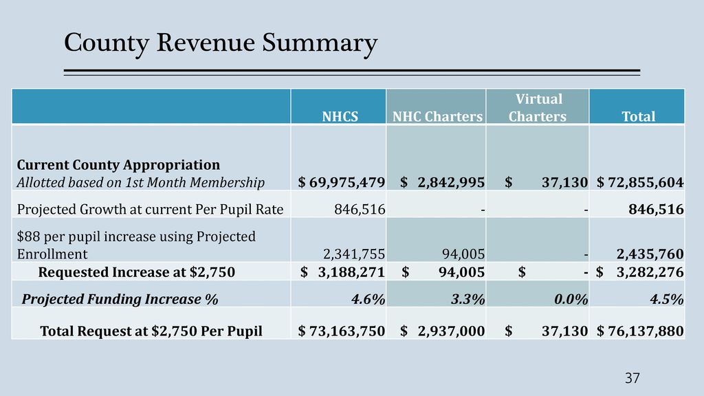 County Revenue Summary