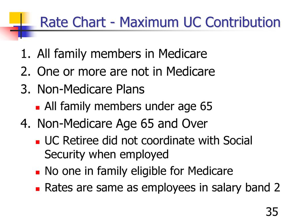 Medicare Age Chart