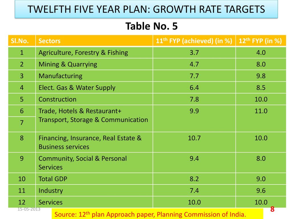 11th five year plan in india