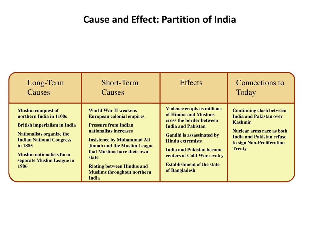 Partition of India  Summary, Cause, Effects, & Significance
