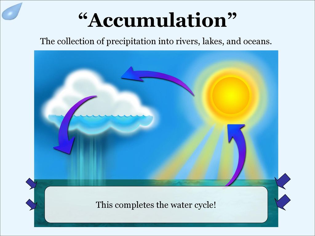 Accumulation The collection of precipitation into rivers, lakes, and oceans.
