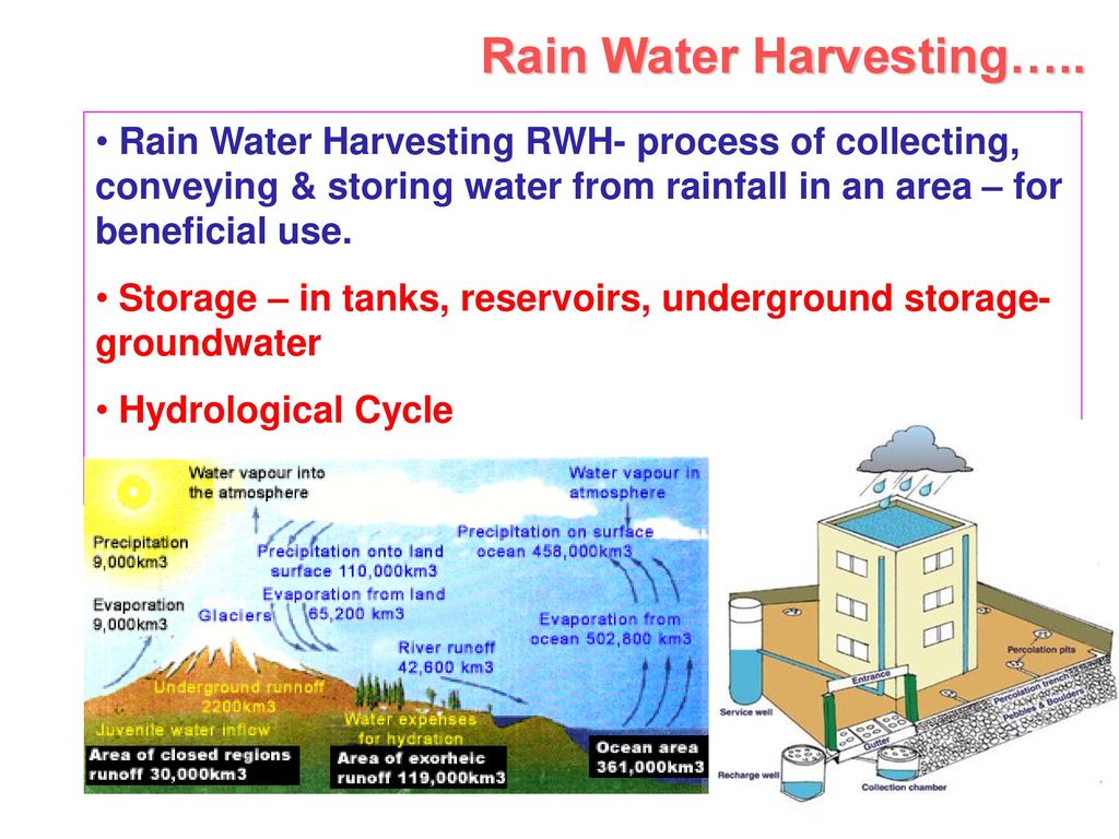 Rain Water Harvesting…..