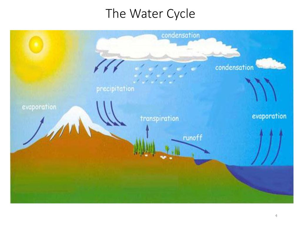 Цикл воды в организме. Океанический круговорот воды. Схема "вода в атмосфере". Круговорот воды для фотошопа. Гидросфера круговорот воды.