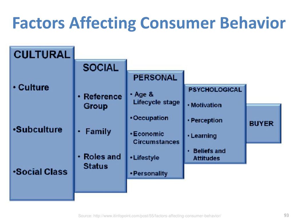 Society behavior. Consumer Behavior. Factors of Consumer Behavior. Consumer Behavior in marketing. A Factor influencing Consumer Behavior.