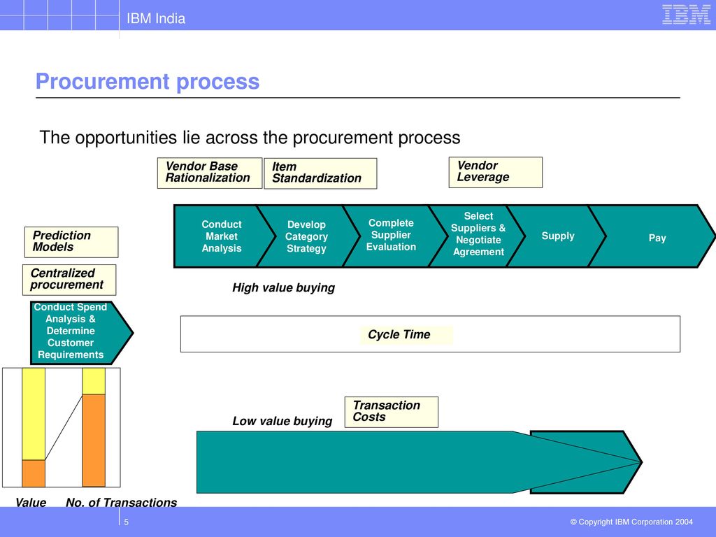 Wrg 1615 E Procurement Process Flow Diagram