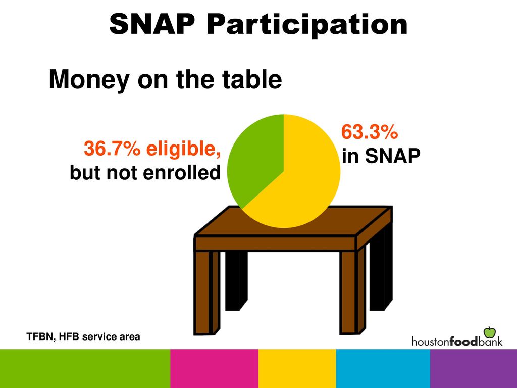 SNAP Participation Money on the table 63.3% in SNAP