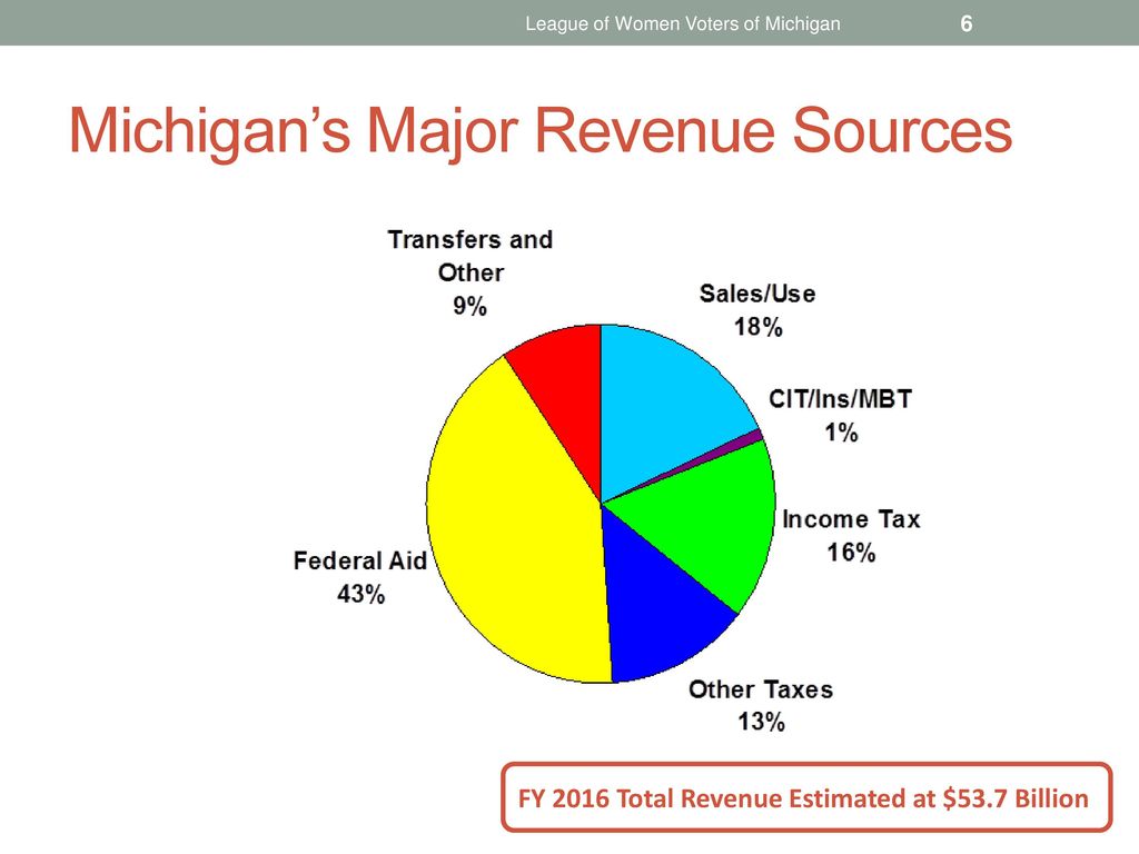 State Of Michigan Budget Pie Chart