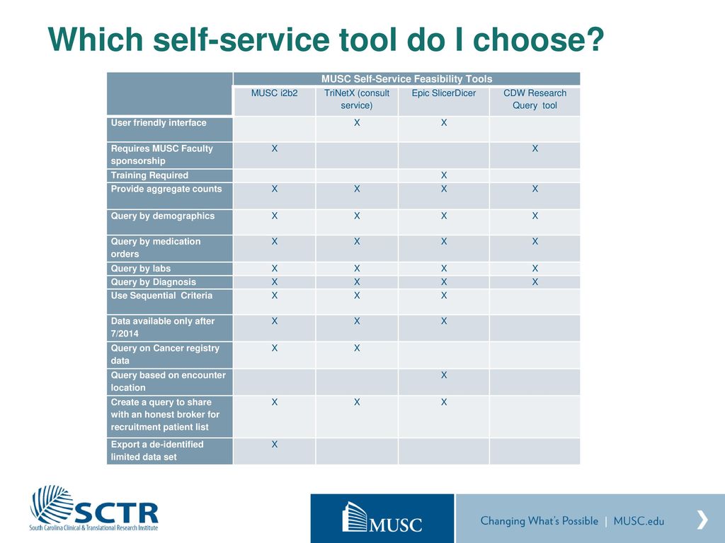 MUSC Self-Service Feasibility Tools