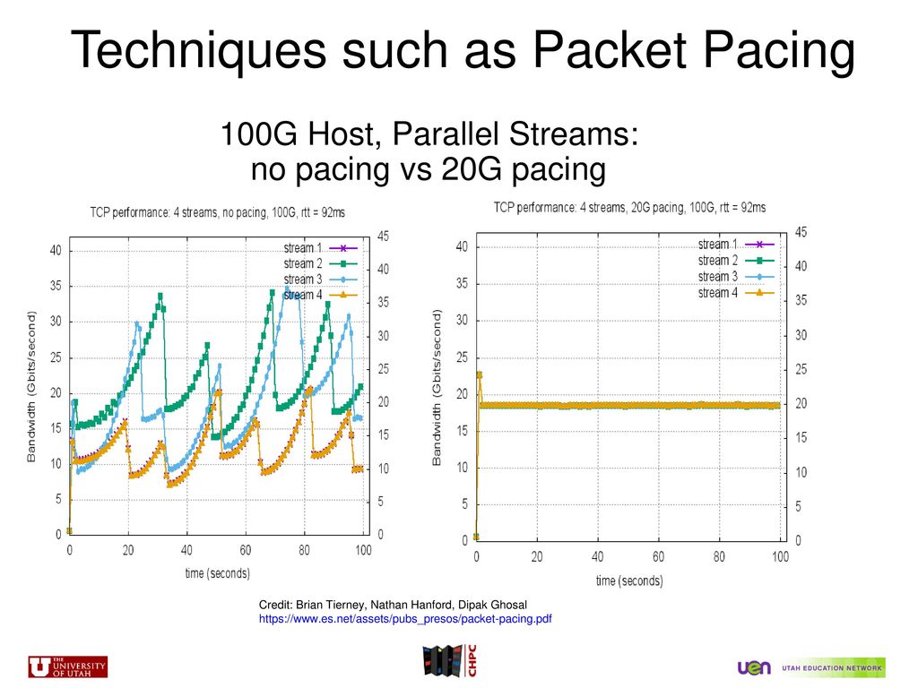 100G Host, Parallel Streams: no pacing vs 20G pacing