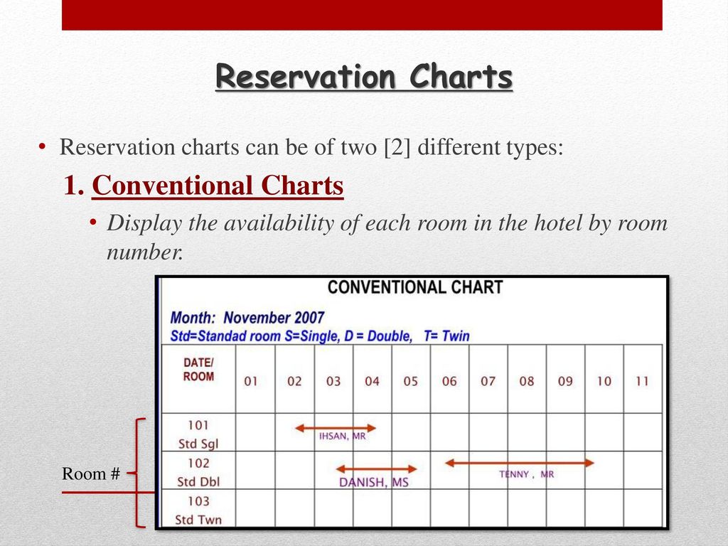 Reservation Chart Definition