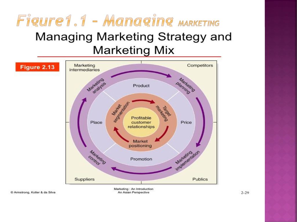 Marketing Strategy and the Marketing Mix - ppt download