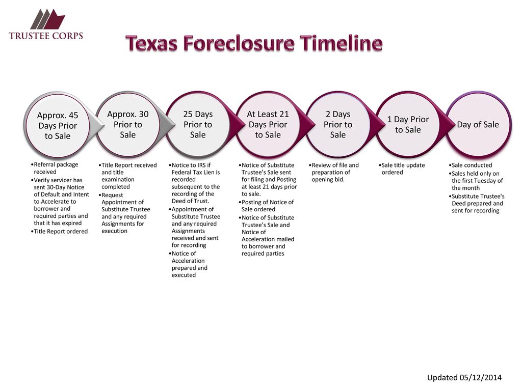Texas Foreclosure Timeline Chart