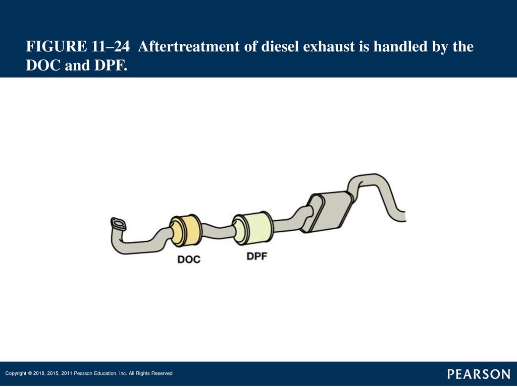 FIGURE 11–24 Aftertreatment of diesel exhaust is handled by the DOC and DPF.