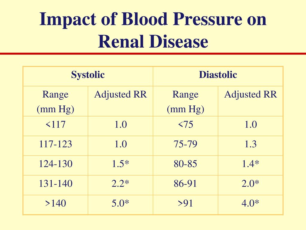 Impact of Blood Pressure on Renal Disease