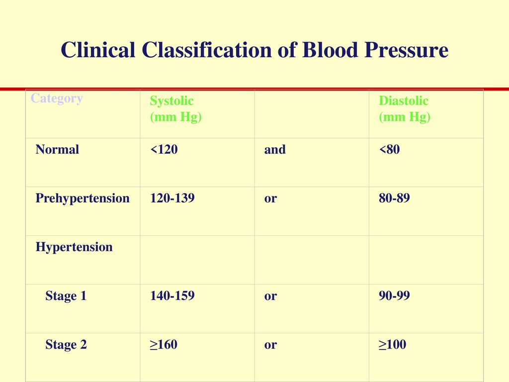 Clinical Classification of Blood Pressure