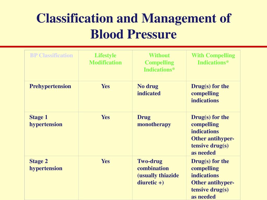 Classification and Management of Blood Pressure