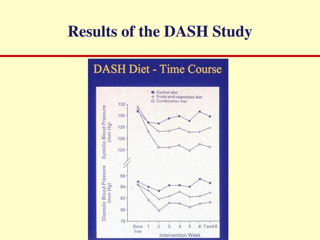 Results of the DASH Study