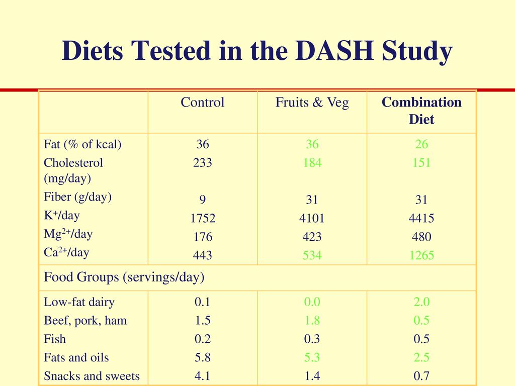 Diets Tested in the DASH Study