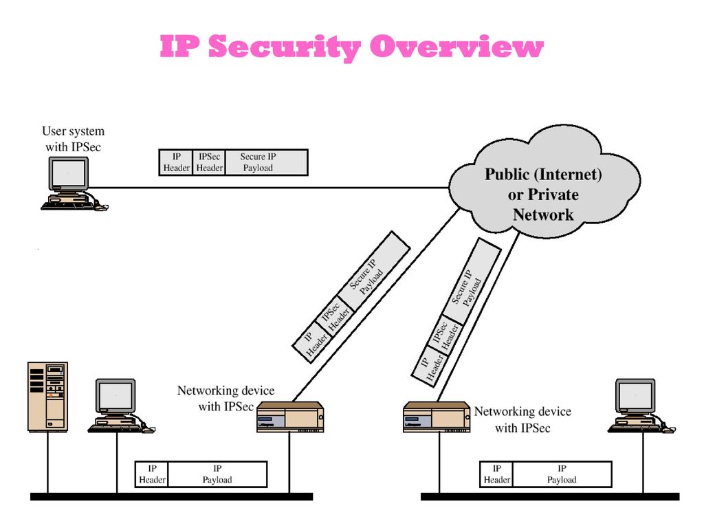 Secured application. IPSEC – Internet Protocol Security. IPSEC (Internet Protocol Security) лого. IPSEC схема работы. Архитектура IPSEC VPN.