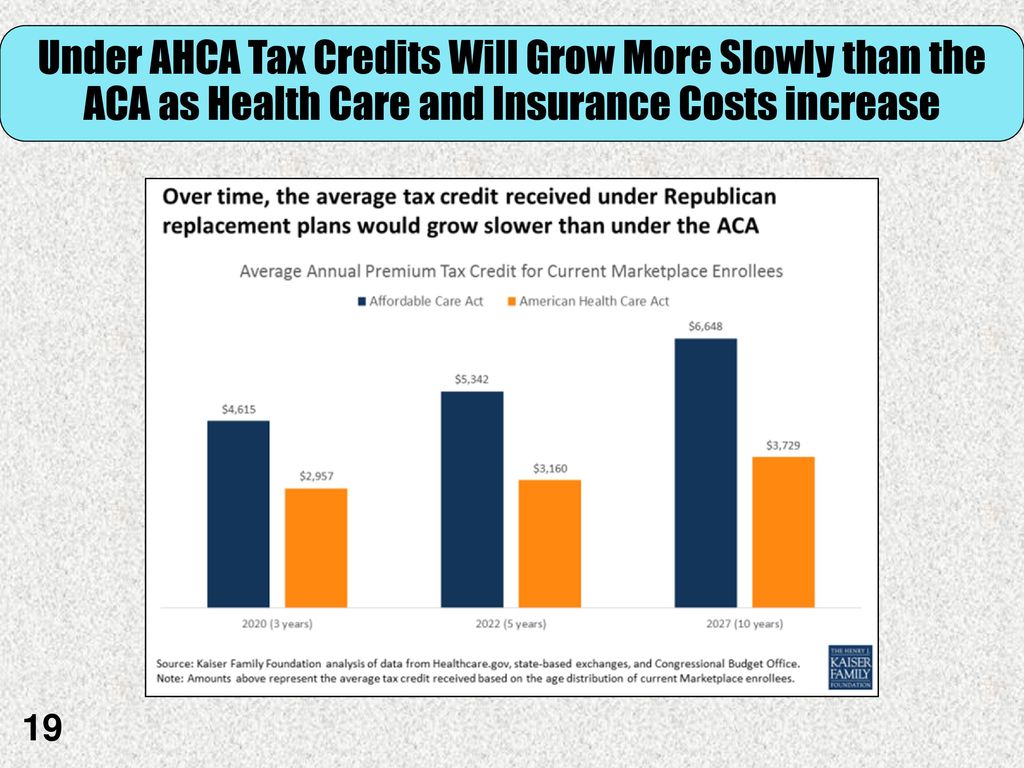 Under AHCA Tax Credits Will Grow More Slowly than the ACA as Health Care and Insurance Costs increase