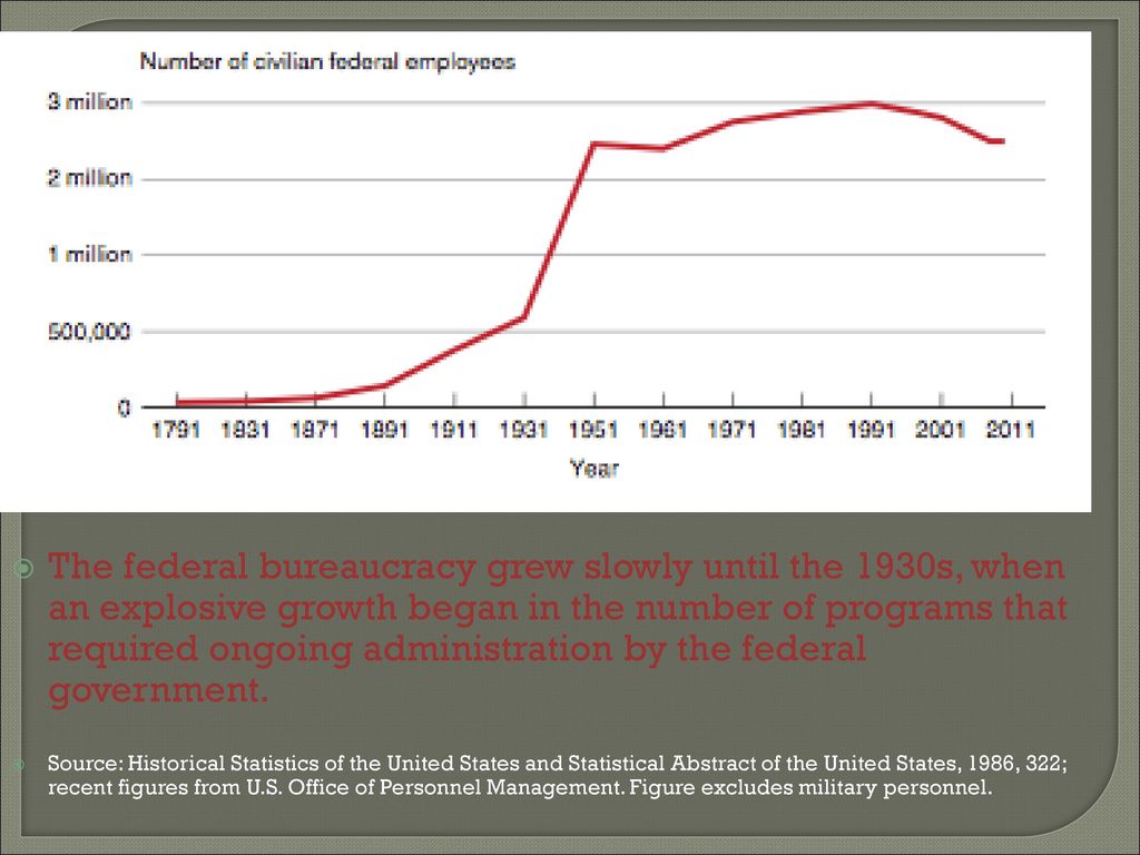 The Federal Bureaucracy Ppt Download