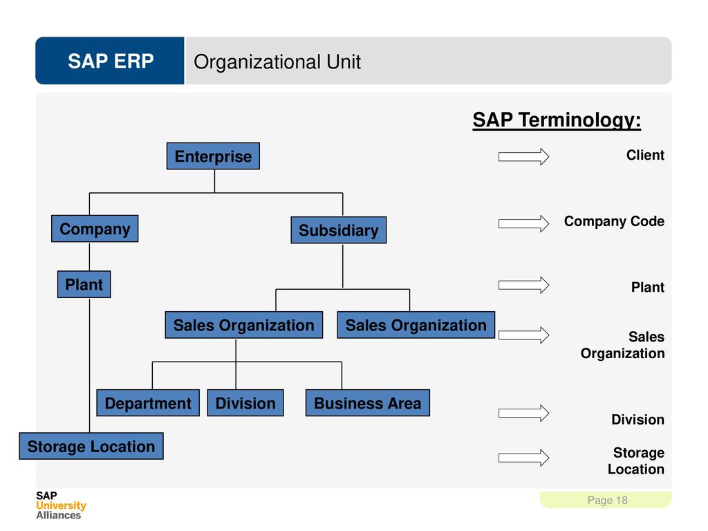Reporting unit. SAP Organizational structure. SAP организационная структура. Организационный Юнит. Статусная схема SAP.