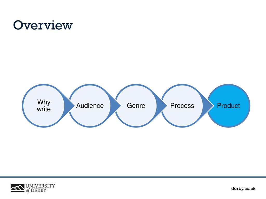 Overview Product Process Genre Audience Why write