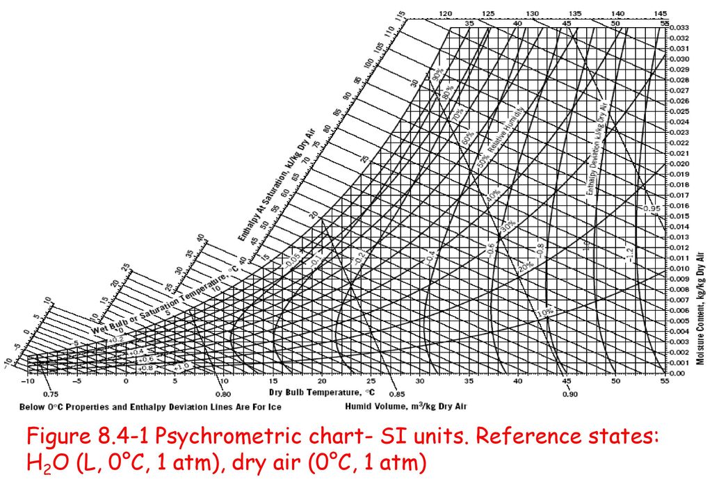 Online psychometric chart