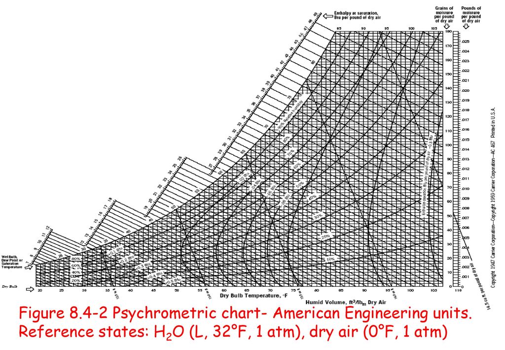 Trane Psychrometric Chart Si Units