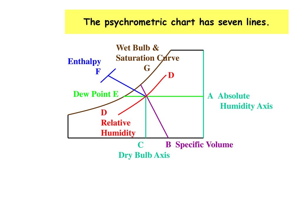 How To Determine Dew Point From Psychrometric Chart