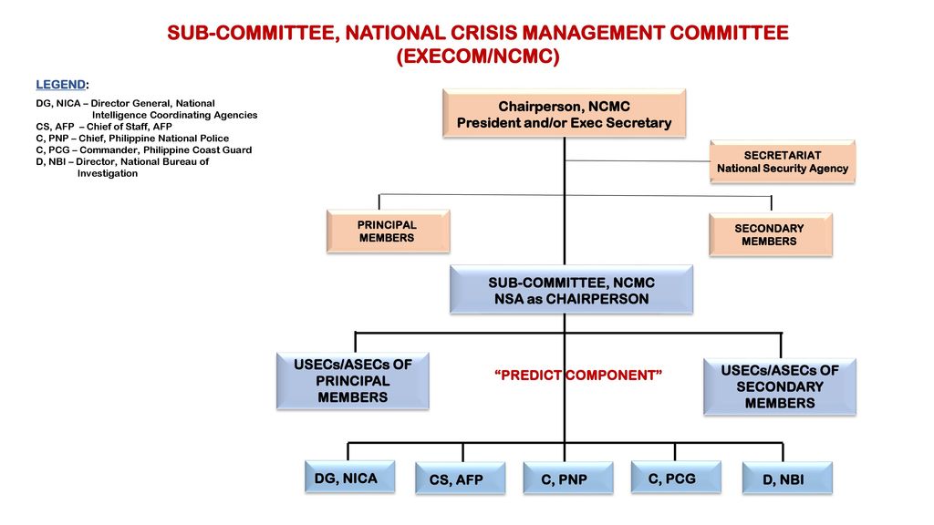 Philippine National Police Organizational Chart