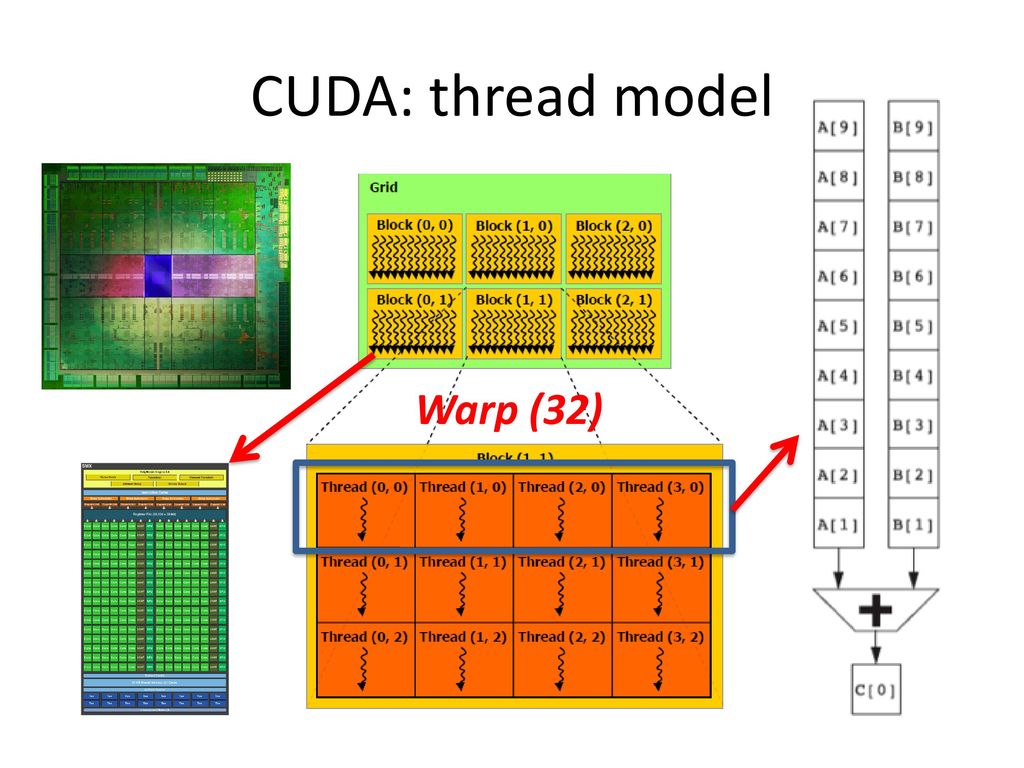 Python cuda. Что такое варп в CUDA. CUDA Grid. Сетка CUDA. CUDA threads.