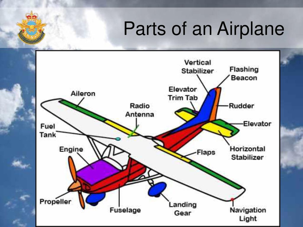 Про самолет на английском. Aircraft Parts. Main Parts of the aircraft. Plane Parts. Строение самолета для детей.