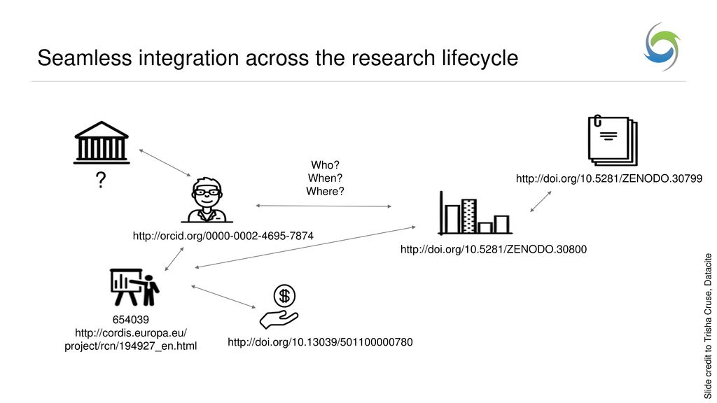 Seamless integration across the research lifecycle