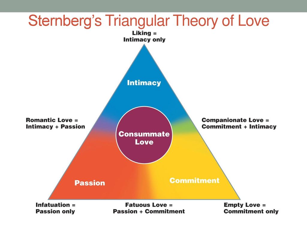 The triangle theory of love