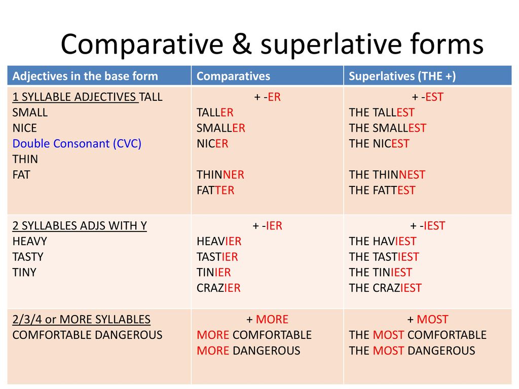 Comparative adjectives dangerous. Comparative form. Superlative form. Comparatives and Superlatives. Comparative and Superlative forms of adjectives.