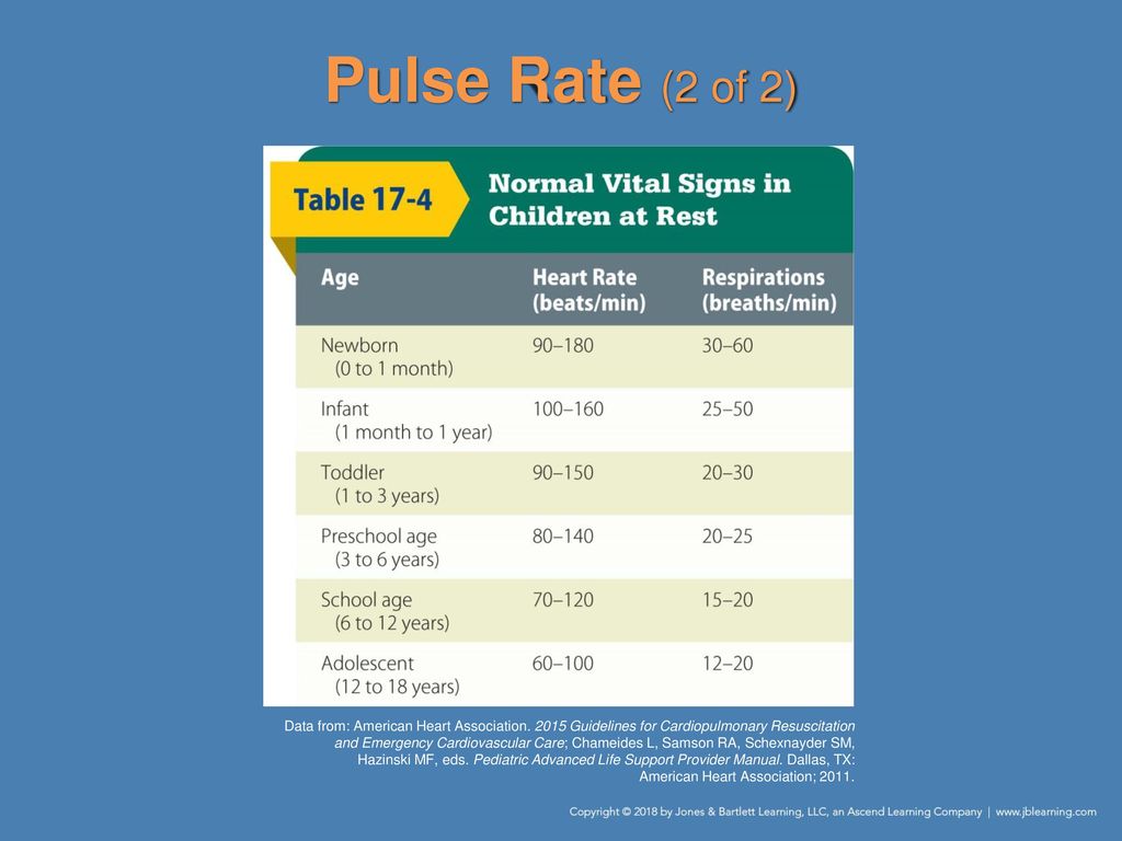 American Heart Association Vital Signs Chart
