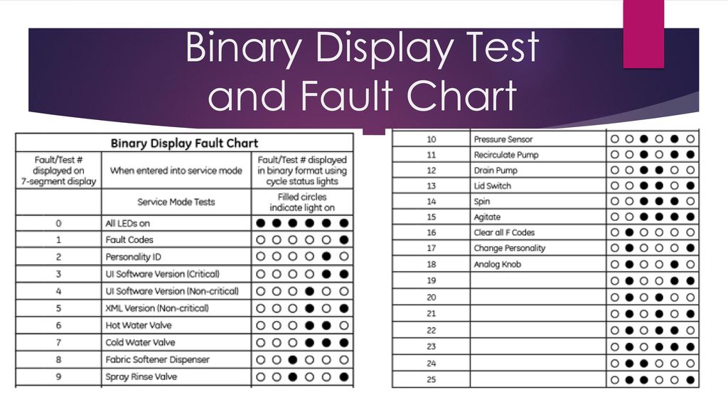 Ge laundry center diagnostics service mode explained 55 off