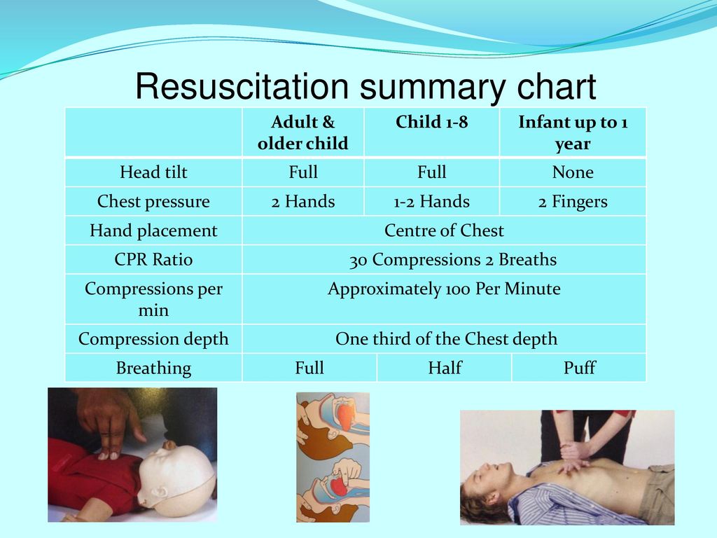 Resuscitation Chart Royal Life Saving