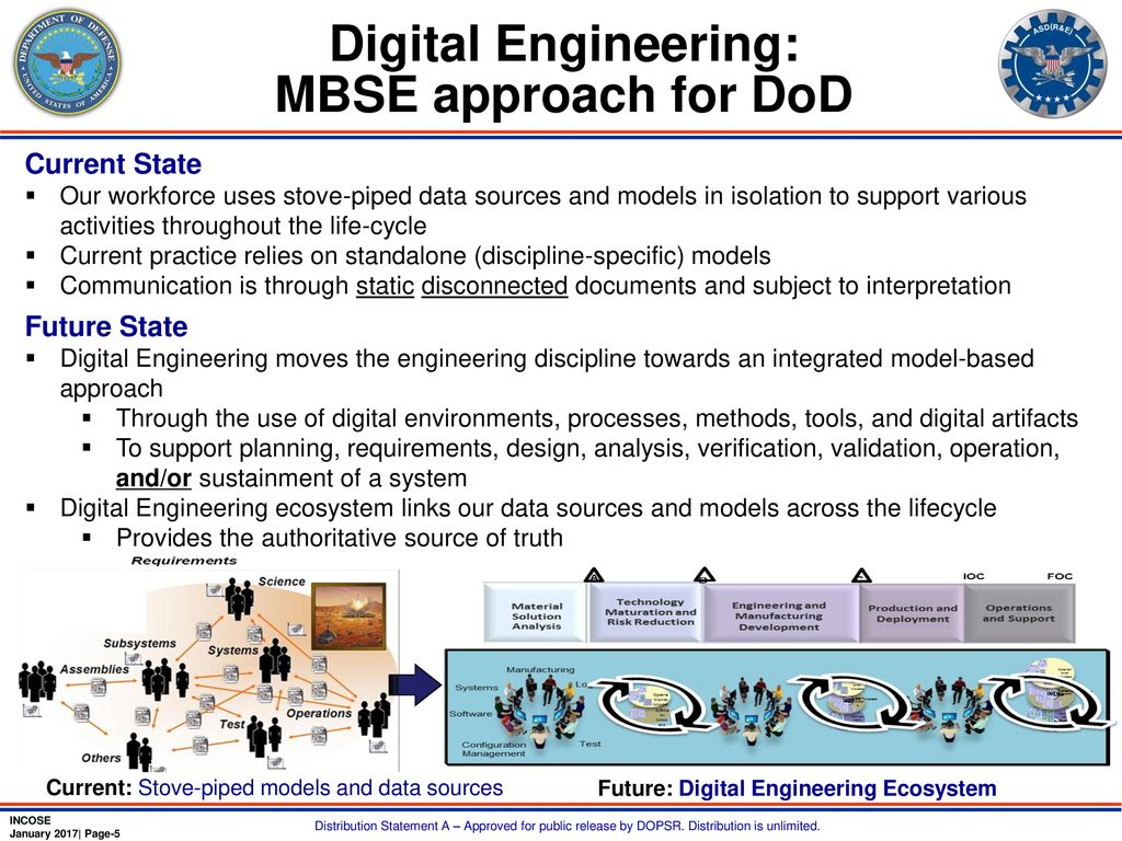 Acting Deputy Assistant Secretary of Defense for Systems Engineering - ppt download