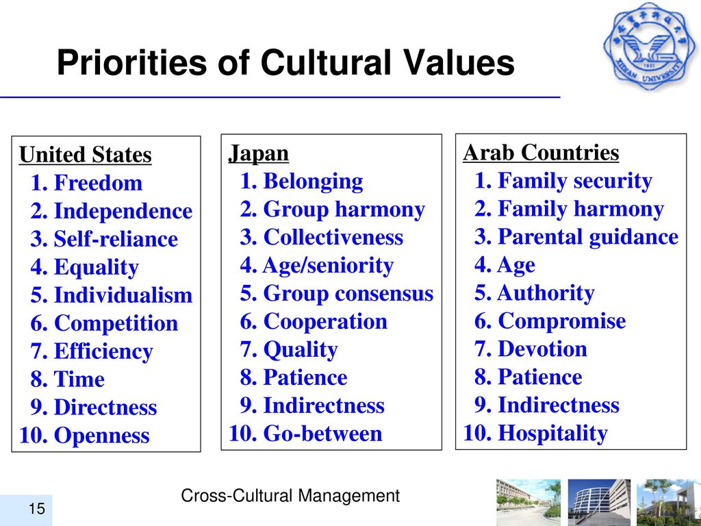 Values differences. Culture and values. Cultural values list. Cultural values of different Nations. Cultural Words примеры.