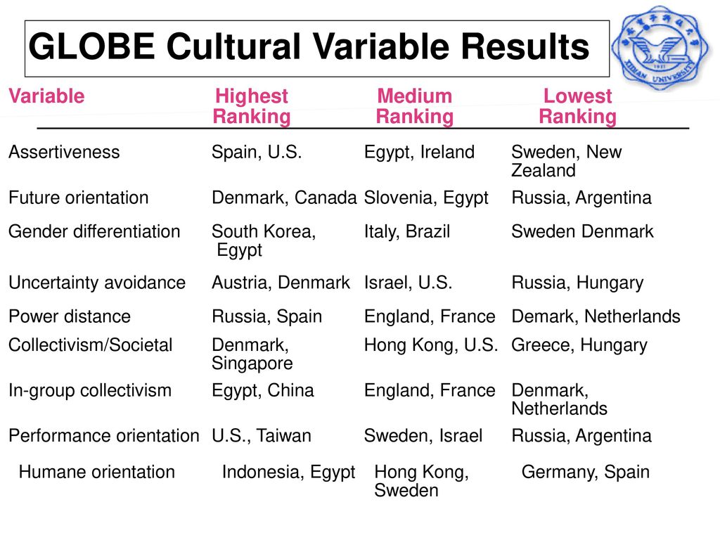 Cultural values. Globe Culture Dimensions. Hofstede s Cultural Dimensions Theory. Cultural differences.