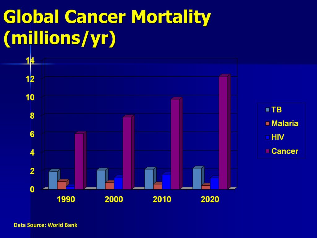Global Cancer Mortality (millions/yr)