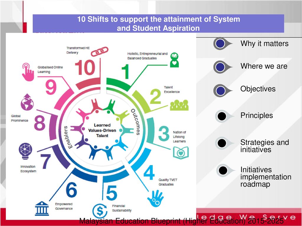 Higher Education System In Malaysia Ppt Download