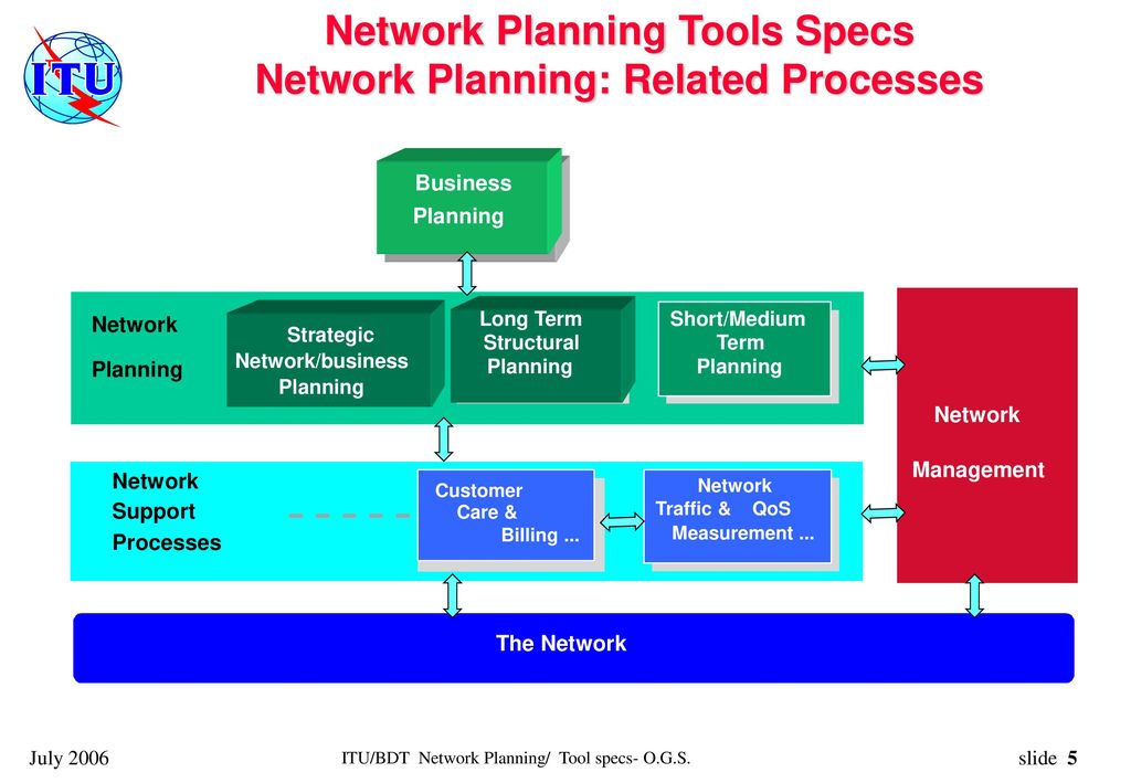 Network Planning Tools Specs Network Planning: Related Processes