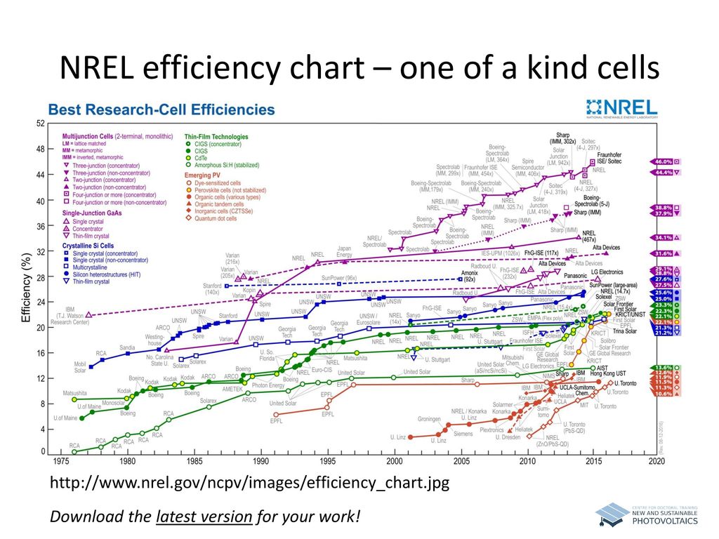 Nrel Solar Cell Efficiency Chart