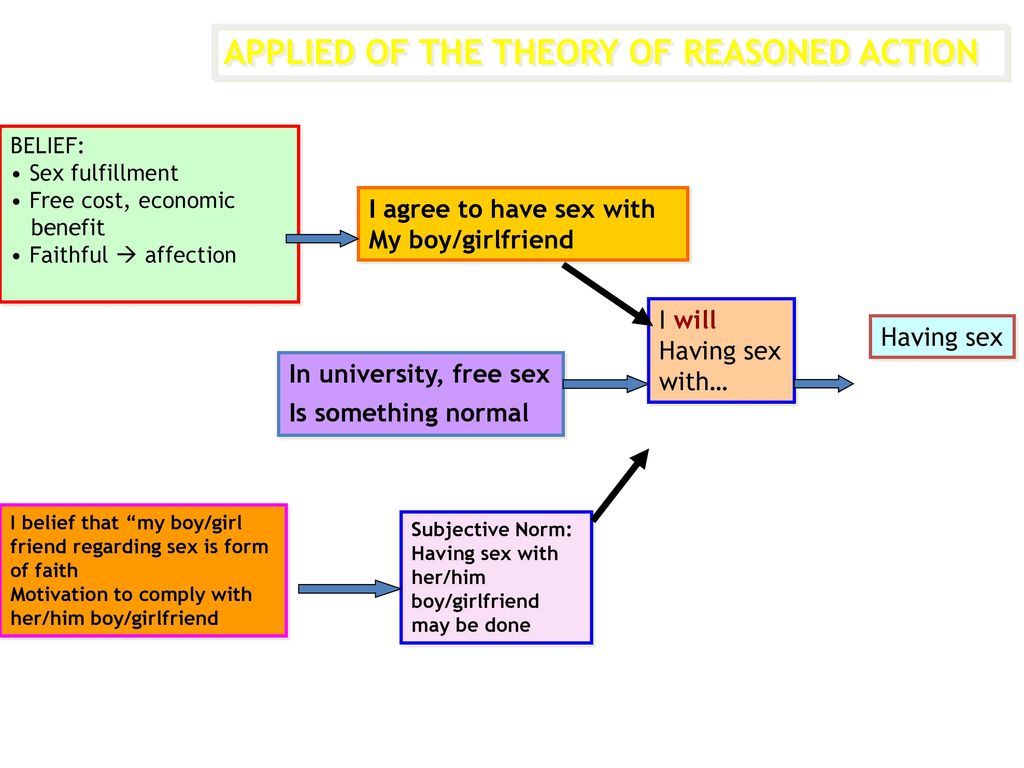 APPLIED OF THE THEORY OF REASONED ACTION