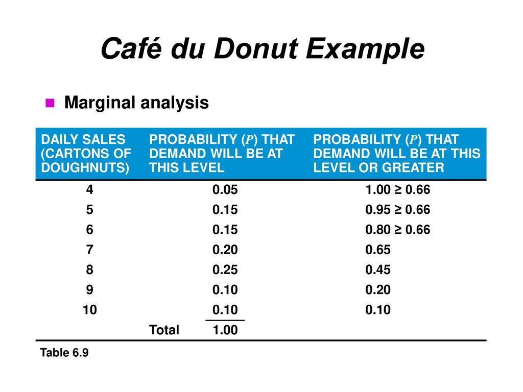 Café du Donut Example Marginal analysis