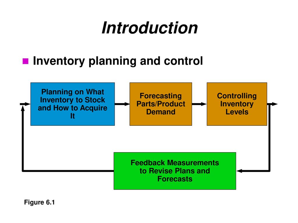 Introduction Inventory planning and control