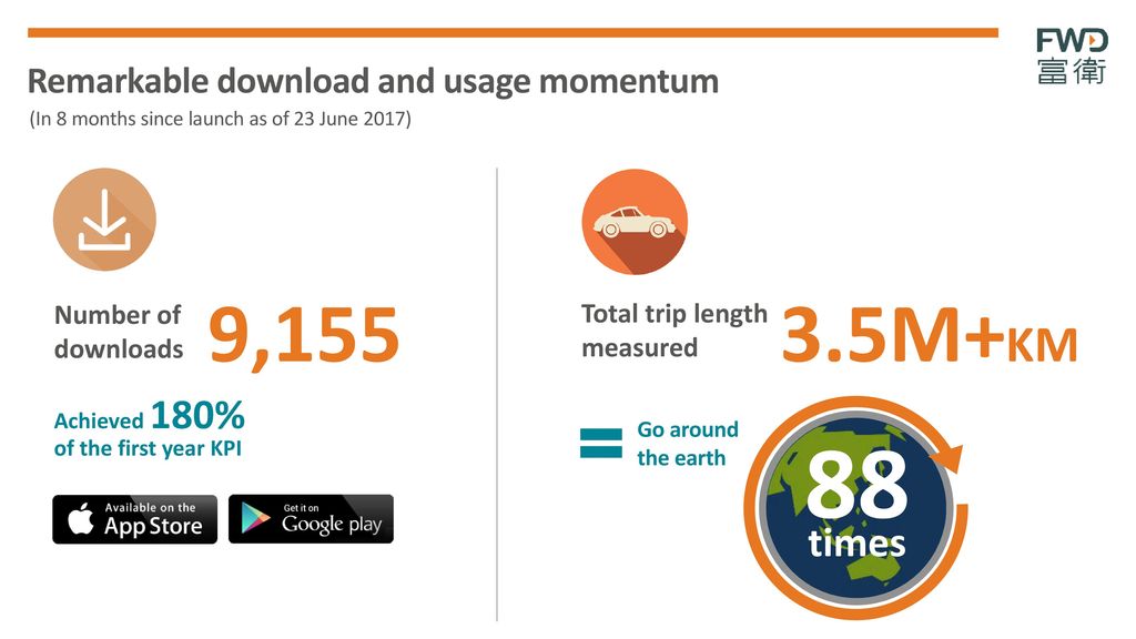 88 9, M+KM times Remarkable download and usage momentum